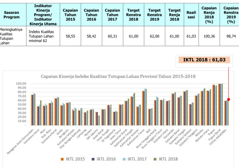 Gambar. 4. Grafik IKTL Tahun 2015 - 2018 