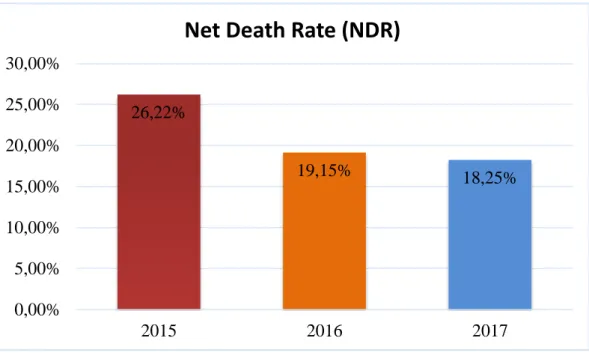 Gambar  4.  Angka  NDR  (net  death  rate)  di  RSUD  Tanjung  Pura  Kabupaten  Langkat Tahun 2015 –2017 