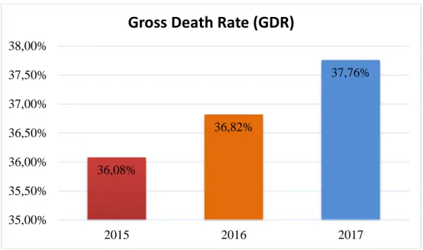 Gambar  5.  Angka  GDR  (gross  death  rate)  di  RSUD  Tanjung  Pura  Kabupaten  Langkat Tahun 2015 – 2017 