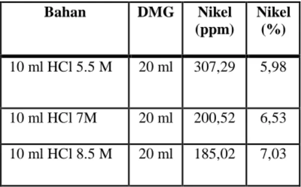 Tabel 5 Hubungan antara kadar logam Nikel  dengan nilai Suseptibilitas Magnetik  