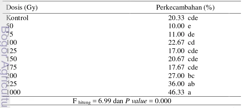 Tabel 3  Rerata perkecambahan umbi bawang merah 4 bulan setelah perlakuan 