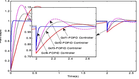 Figure 6. Comparison of disturbance response of G p2 with different controllers 