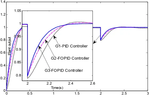 Figure 3. Comparison of Unit Step Response of G p1 With Different Controllers 
