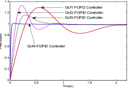 Figure 5. Comparison of unit step response of G p2 with different controllers  