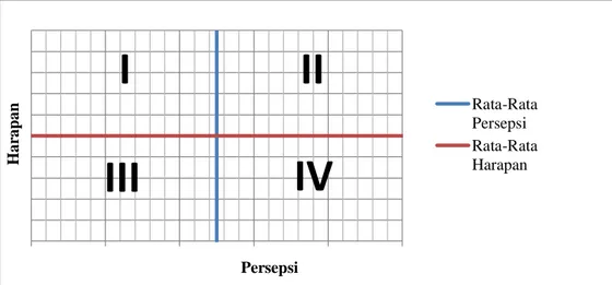 Gambar 2.7 Konsep Diagram Kartesius Skor Persepsi dan Skor      Harapan Harapan Persepsi  Rata-RataPersepsiRata-RataHarapanI II III IV 