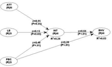 Tabel 7. Model Fit Indices dan P-Value 