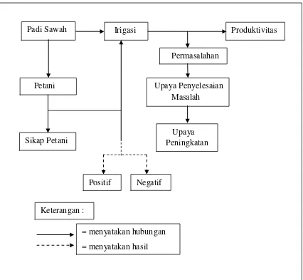 Gambar 1. Skema Kerangka Pemikiran Penelitian 