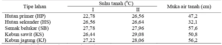 Tabel 2. Suhu dan muka air tanah gambut.  