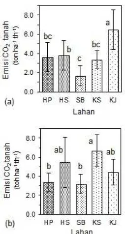 Gambar 2.  Emisi CO2 tanah pada hutan primer (HP), hutan sekunder (HS), semak belukar (SB), kebun sawit (KS) dan kebun jagung (KJ) pada musim kemarau (a) dan musim hujan (b)