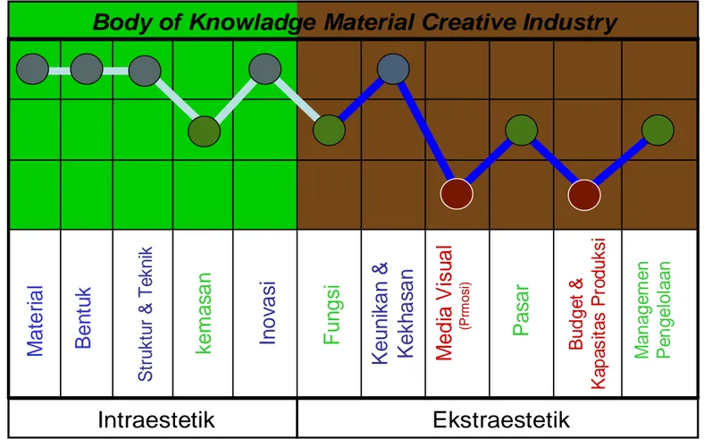 Grafik hierarki peran dan fungsi unsur Body of  knowledge material industri kreatif