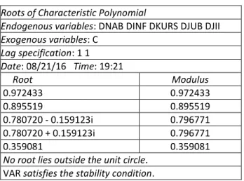 Tabel 10 Hasil Uji Stabilitas VAR  Roots of Characteristic Polynomial 