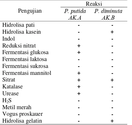 Tabel 1. Hasil uji biokimia dan morfologi isolat bakteri. 
