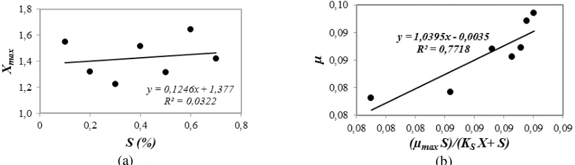 Gambar 3. Contoh kurva (a) penentuan nilai Y dan (b) penentuan K. 