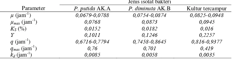Tabel 4. Rekapitulasi lengkap nilai parameter kinetika biodegradasi. 