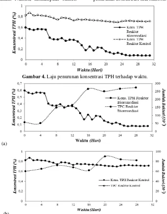 Gambar 4. Laju penurunan konsentrasi TPH terhadap waktu. 
