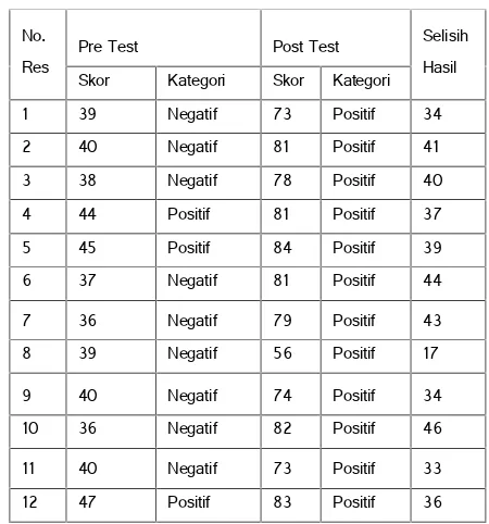 Tabel 1. Perbandingan hasil demonstrasi perawatanpayudara (pre dan post test) di BPS Delima Ny.Ami desaGondang kecamatan Plosoklaten