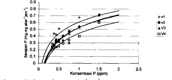 Gambar  19.  Serapan P (mg.mg  akar·1jam·l)  empatgenotipe  tanaman  padi 