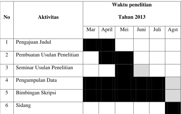Tabel 3.4. Waktu Penelitian 