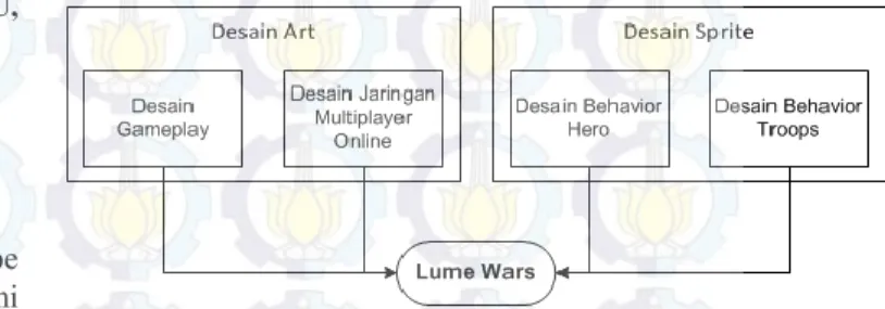 Gambar 1. Desain perancangan sistem permainan Lume Wars . 