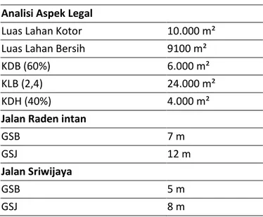 Tabel 3. 4 Analisis Aspek Legal 