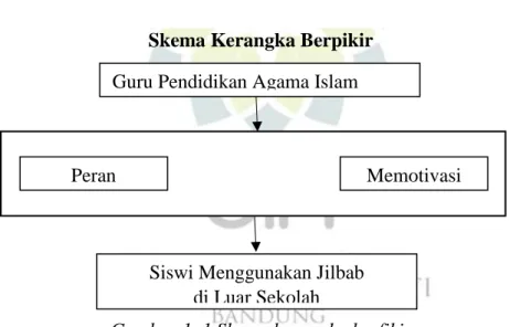 Gambar 1. 1 Skema kerangka berfikir