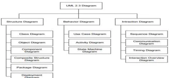 Diagram  UML  diklasifikasikan  menjadi  dua  kategori;  struktur  dan  perilaku. 