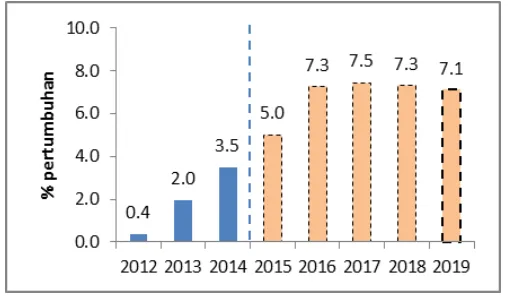 GAMBAR 3.3 PERKEMBANGAN DAN PERKIRAAN EKSPOR DUNIA TAHUN 2012-2019 
