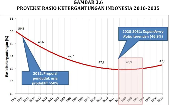 GAMBAR 3.6 PROYEKSI RASIO KETERGANTUNGAN INDONESIA 2010-2035 