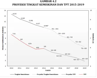 GAMBAR 4.2 PROYEKSI TINGKAT KEMISKINAN DAN TPT 2015-2019 