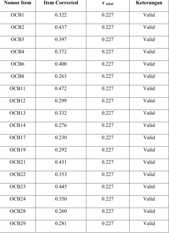 Tabel 3.6. Hasil Uji Validitas OCB 