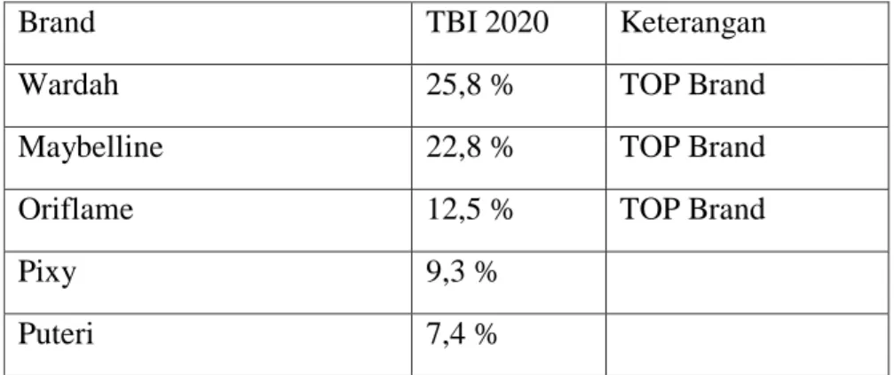 Tabel 1. 1   Top Brand Index 2020 