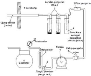 Gambar 1. Skema rangkaian alat untuk pengambilan contoh uji partikulat  (Anonim, 2001)
