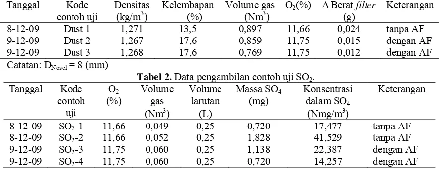 Tabel 2. Data pengambilan contoh uji SO2. 
