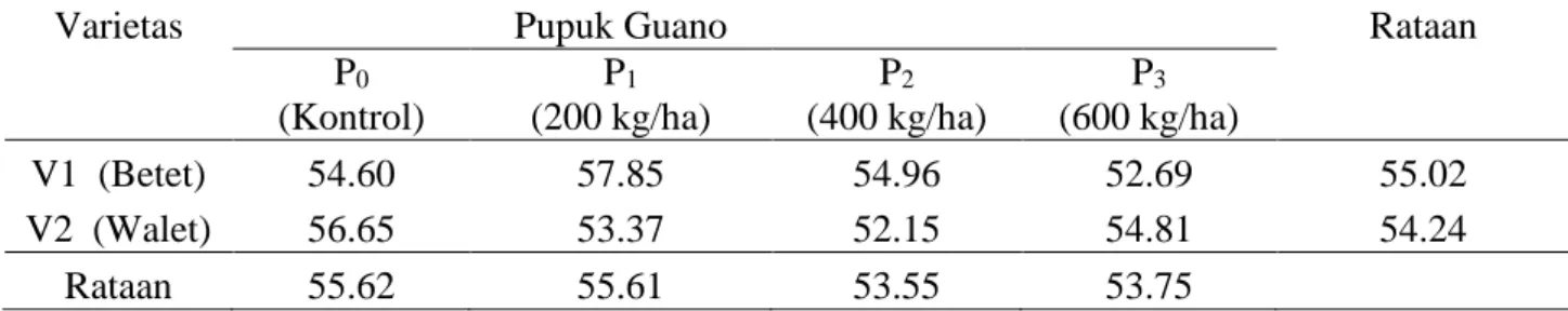 Tabel 4.  Rataan bobot 1000 biji kacang hijau (g) pada perlakuan jenis varietas dan pupuk guano 