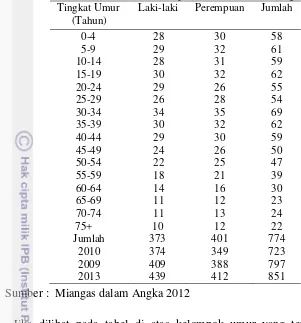 Tabel 14  Penduduk menurut kelompok umur di DesaMiangas 