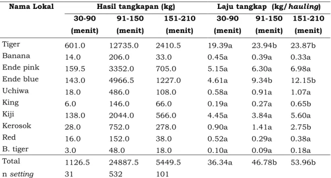 Tabel 2. Hasil tangkapan pukat udang dengan lama towing yang berbeda 