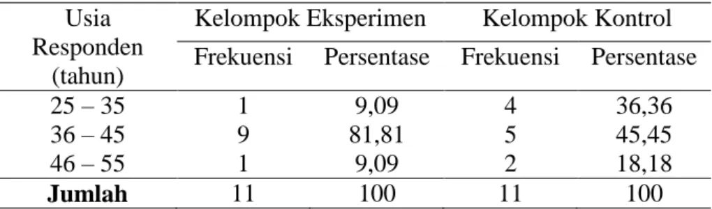 Tabel .4.1. Karakteristik Responden Berdasarkan Usia  