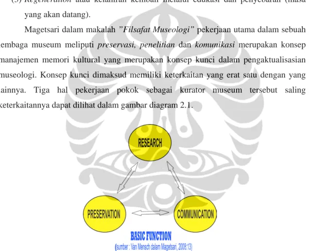 Gambar 2.1 Basic Function  