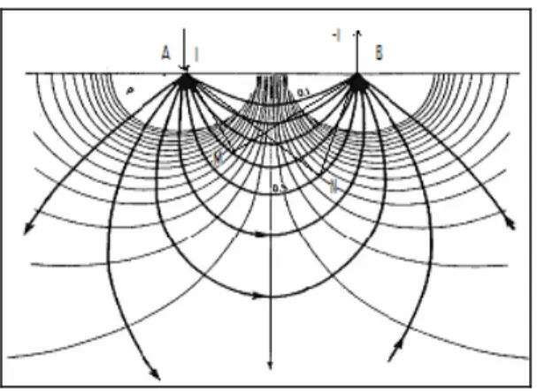Ilustrasi garis ekuipotensial yang terjadi akibat  injeksi arus ditunjukkan pada dua titik arus  yang berlawanan di permukaan bumi (Gambar  1)