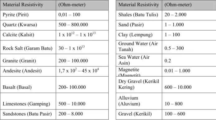 Tabel 1. Resistivitas material-material bumi 