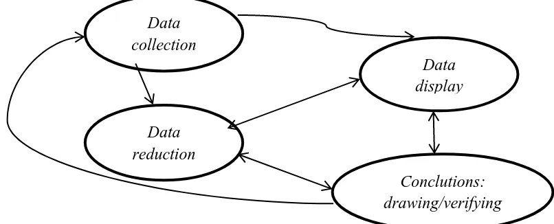 Gambar 3.1  Komponen dalam analisis data ( Data Reduction