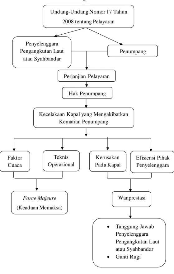 Gambar 1. Kerangka Pemikiran 