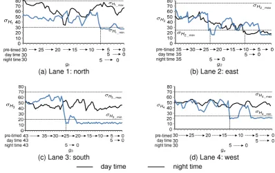 Figure 6. The intensity histogram standard deviation at a green-time at day and night time 