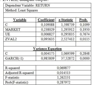 Gambar 5. Hasil Regresi Linear Berganda Model 2 – ZVAL2