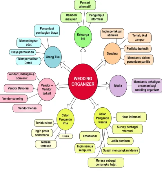 Gambar 1.3.1.1-1 Analisa Key Stakeholder &amp; Issues dari Wedding Organizer 