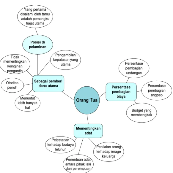 Gambar 1.3.1.2-1 Issues dari Key Stakeholder : Orangtua 
