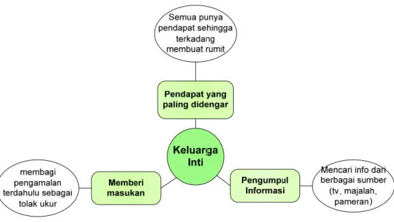 Gambar 1.3.1.3-1 Issues dari Key Stakeholder : Keluarga inti 