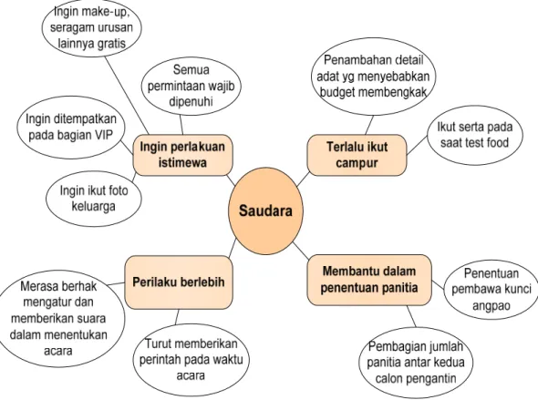 Gambar 1.3.1.4-1 Issues dari Key Stakeholder : Saudara 