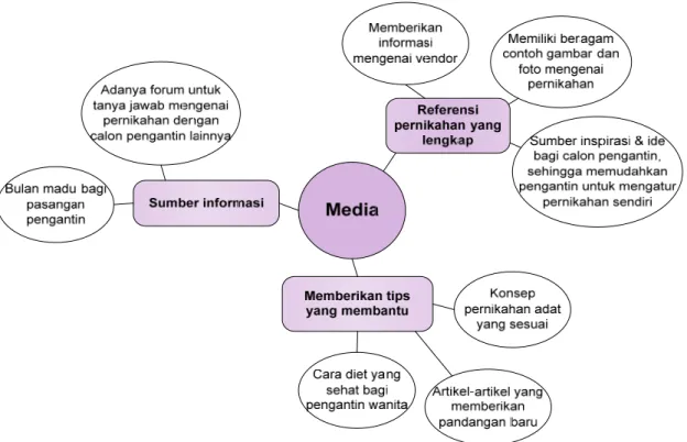 Gambar 1.3.1.5-1 Issues dari Key Stakeholder : Media 