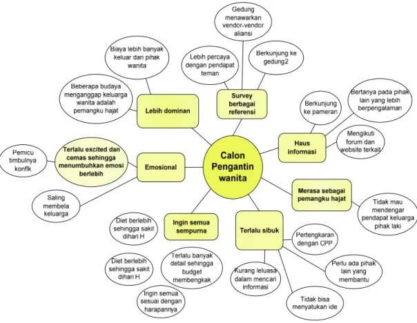 Gambar 1.3.1.6-1 Issues dari Key Stakeholder : Calon pengantin Wanita 